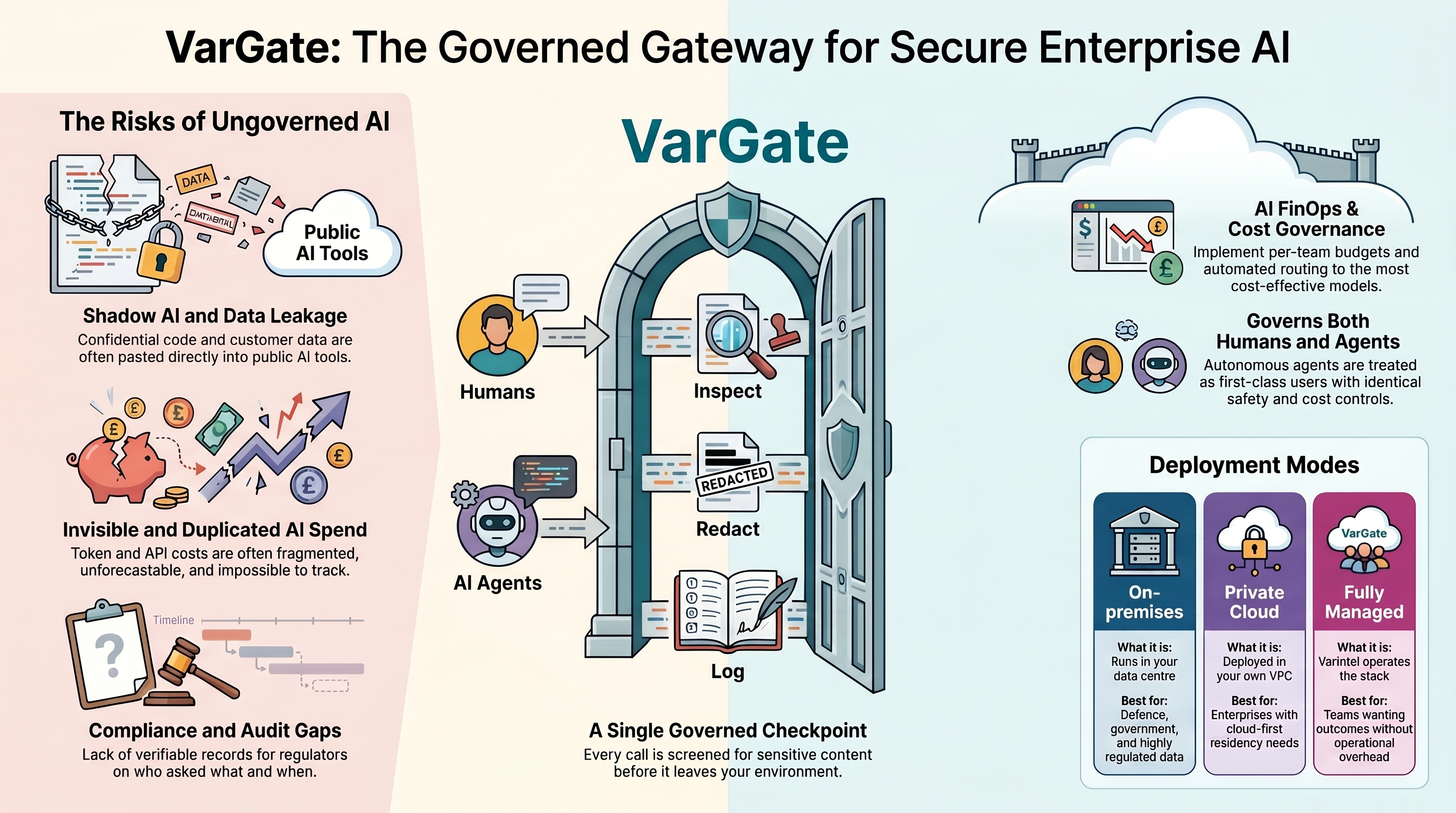 VarGate architecture — humans and agents route through one checkpoint that inspects, redacts and logs
